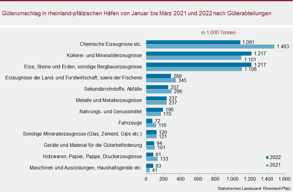 Balkendiagramm: Güterumschlag in rheinland-pfälzischen Häfen von Januar bis März 2021 und 2022 nach Güterabteilungen