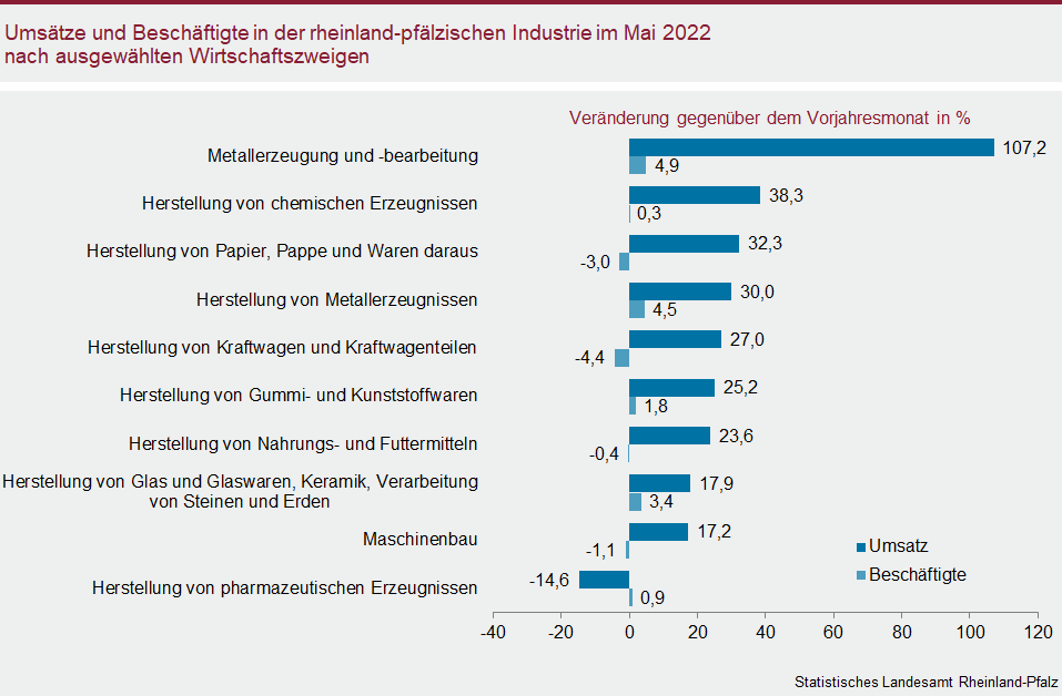 Balkendiagramm: Umsätze und Beschäftigte in der rheinland-pfälzischen Indsutrie im Mai 2022 nach ausgewählten Wirtschaftszweigen