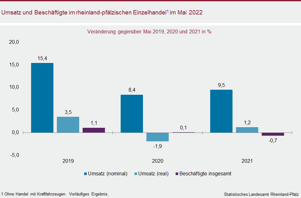 Säulendiagramm: Umsatz und Beschäftigte im rheinland-pfälzischen Einzelhandel im Mai 2022