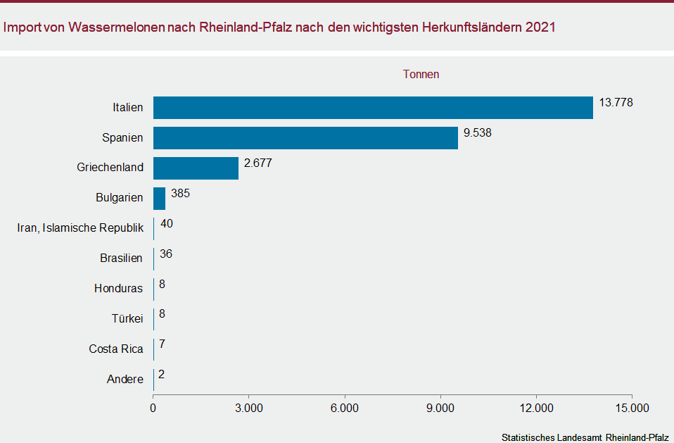 Säulendiagramm: Import von Wassermelonen nach Rheinland-Pfalz 2021 nach Monaten