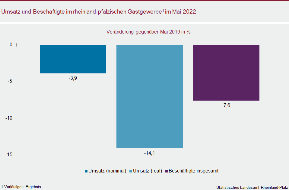 Säulendiagramm: Umsatz und Beschäftigte im rheinland-pfälzischen Gastgewerbe im Mai 2022