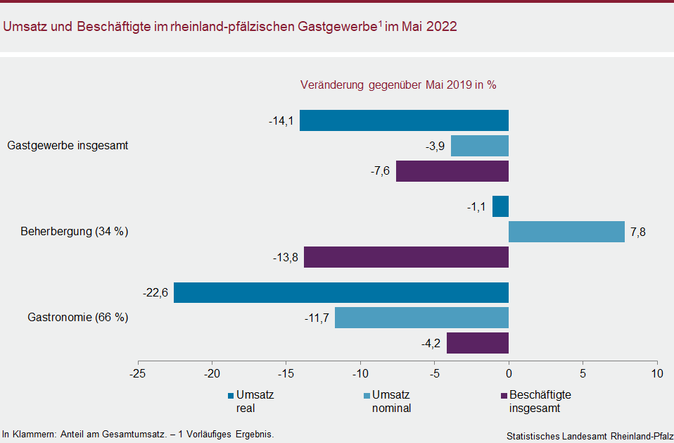 Balkendiagramm: Umsatz und Beschäftigte im rheinland-pfälzischen Gastgewerbe im Mai 2022