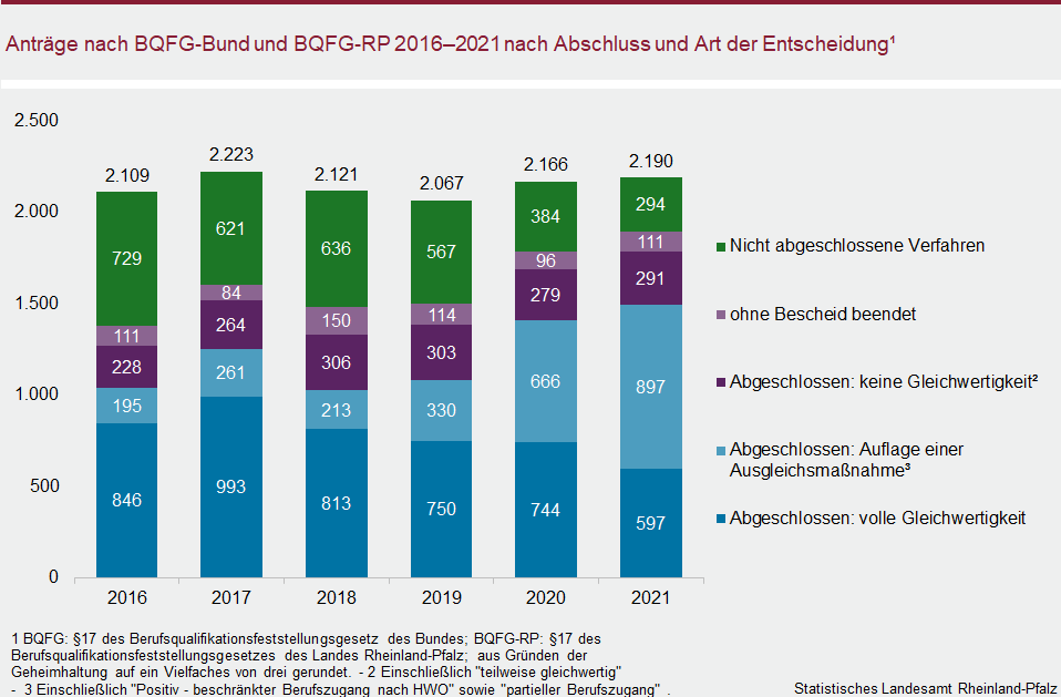 Säulendiagramm: Anträge nach BQFG-Bund und BQFG-RP 2016 bis 2021 nach Abschluss und Art der Entscheidung