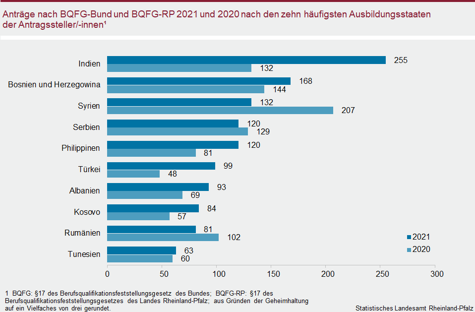 Balkendiagramm: Anträge nach BQFG-Bund und BQFG-RP 2021 und 2020 nach den zehn häufigsten Ausbildungsstaaten der Antragstellerinnen und Antragsteller