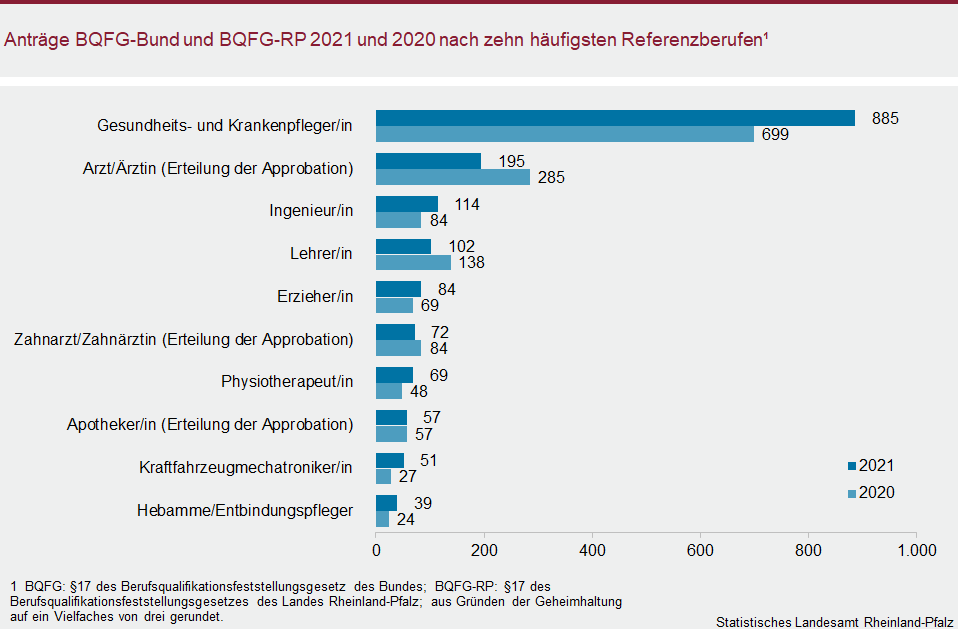 Balkendiagramm: Antrage BQFG-Bund und BQFG-RP 2021 und 2020 nach zehn häufigsten Referenzberufen