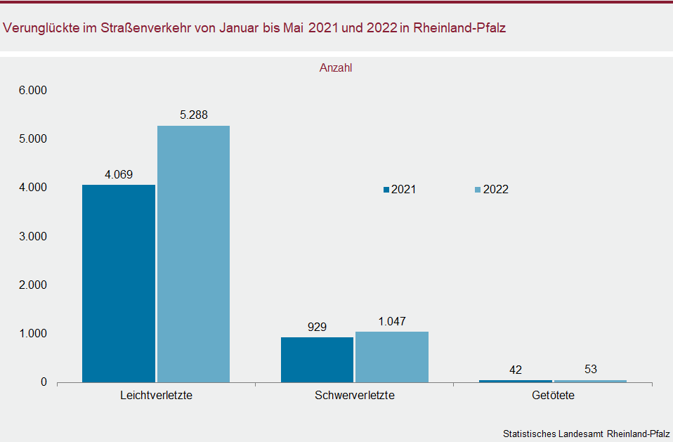 Säulendiagramm: Verunglückte im Straßenverkehr von Januar bis Mai 2021 und 2022 in Rheinland-Pfalz