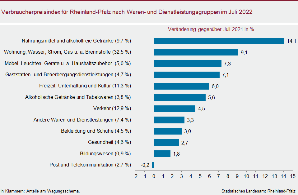 Balkendiagramm: Verbraucherpreisindex für Rheinland-Pfalz nach Waren- und Dienstleistungsgruppen im Juli 2022