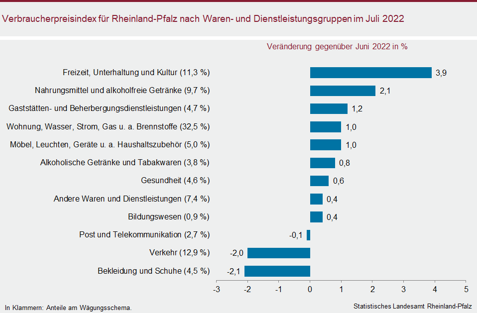 Balkendiagramm: Verbraucherpreisindex für Rheinland-Pfalz nach Waren- und Dienstleistungsgruppen im Juli 2022