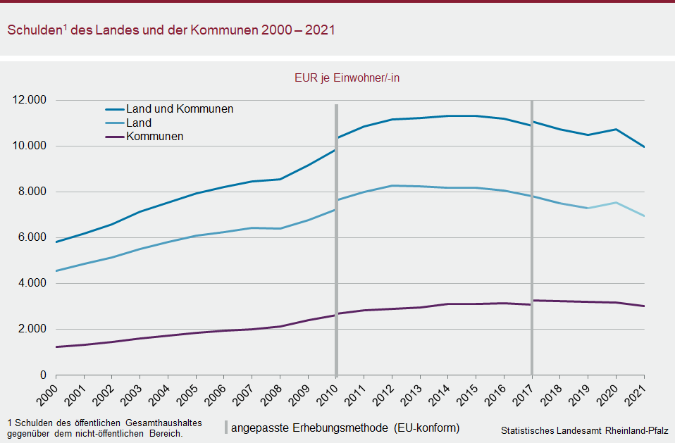 Liniendiagramm: Schulden des Landes und der Kommunen 2000 bis 2021