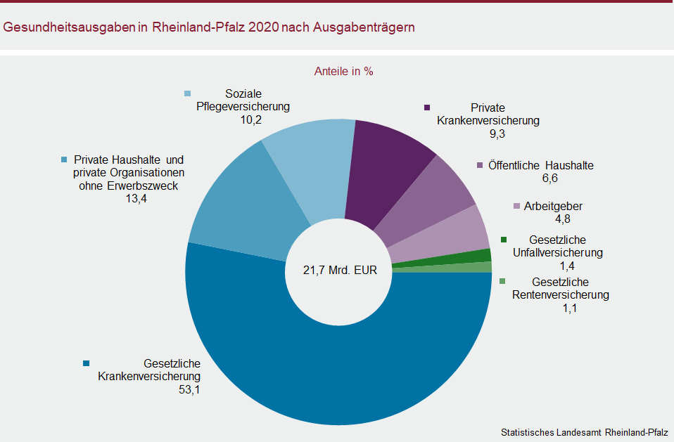 Ringdiagramm: Gesundheitsausgaben in Rheinland-Pfalz 2020 nach Ausgabenträgern