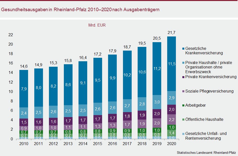 Säulendiagramm: Gesundheitsausgaben in Rheinland-Pfalz 2010 bis 2020 nach Ausgabenträgern