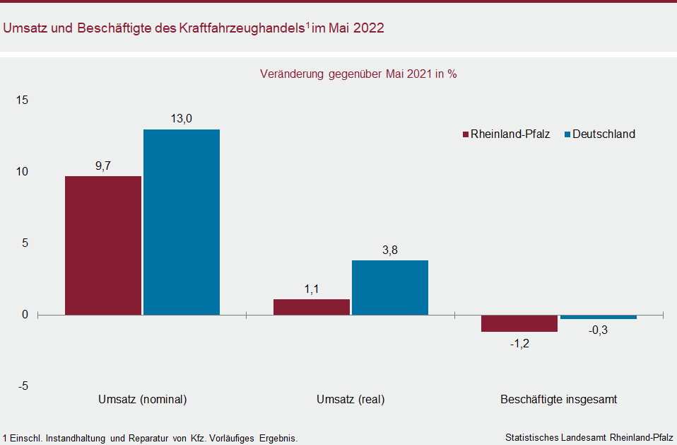 Säulendiagramm: Umsatz und Beschäftigte des Kraftfahrzeughandels im Mai 2022