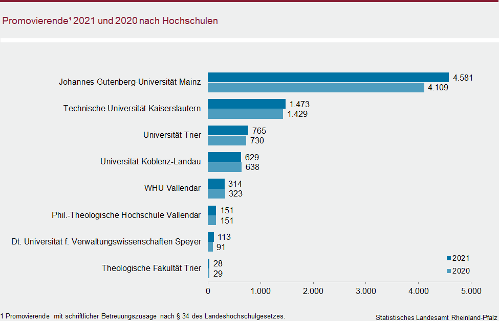 Balkendiagramm: Promovierende 2021 und 2020 nach Hochschulen