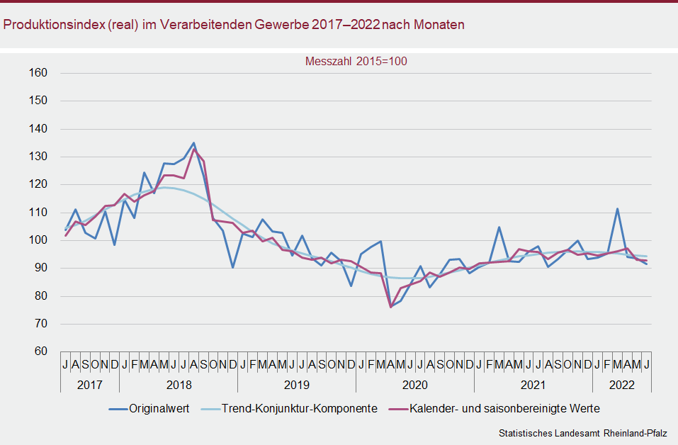Liniendiagramm: Produktionsindex (real) im Verarbeitenden Gewerbe 2017 bis 2022 nach Monaten