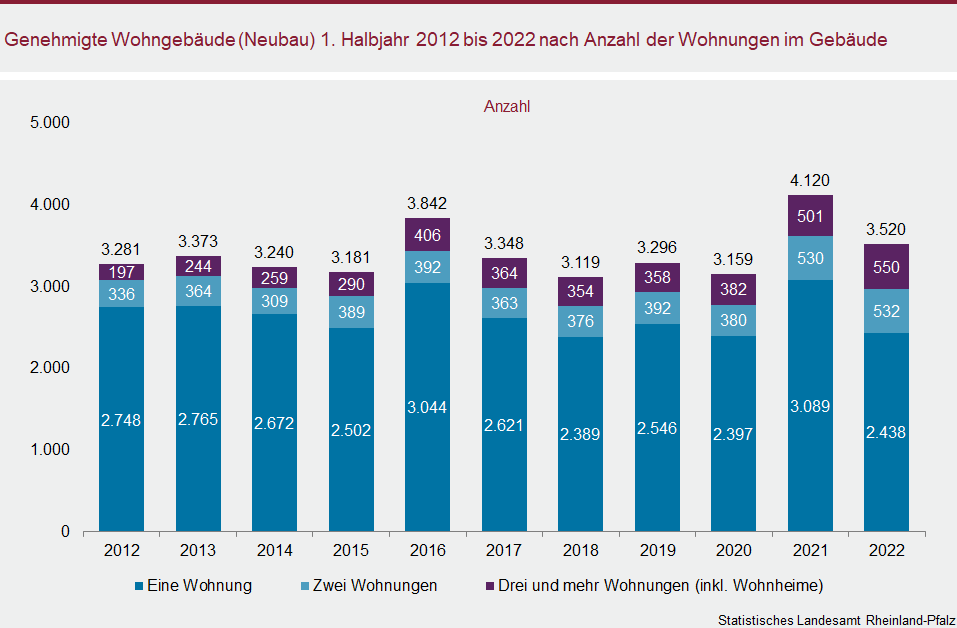 Säulendiagramm: Genehmigte Wohngebäude (Neubau) im ersten Halbjahr 2012 und 2022 nach Anzahl der Wohnungen im Gebäude