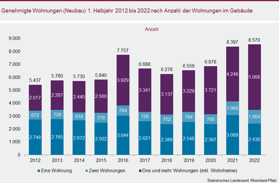 Säulendiagramm: Genehmigte Wohnungen (Neubau) im ersten Halbjahr 2012 bis 2022 nach Anzahl der Wohnungen im Gebäude