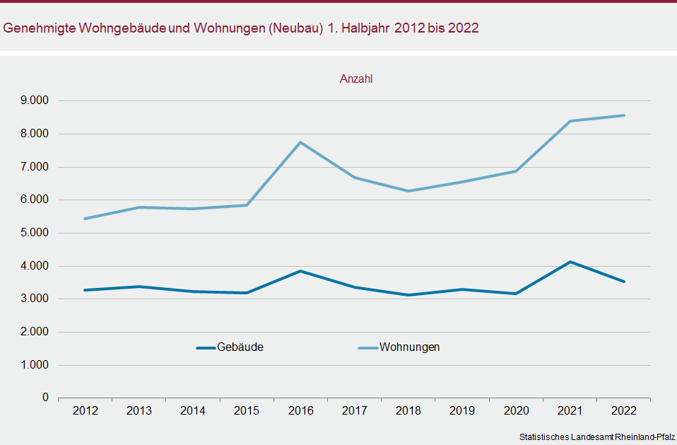 Liniendiagramm: Genehmigte Wohngebäude und Wohnungen (Neubau) im ersten Halbjahr 2012 bis 2022