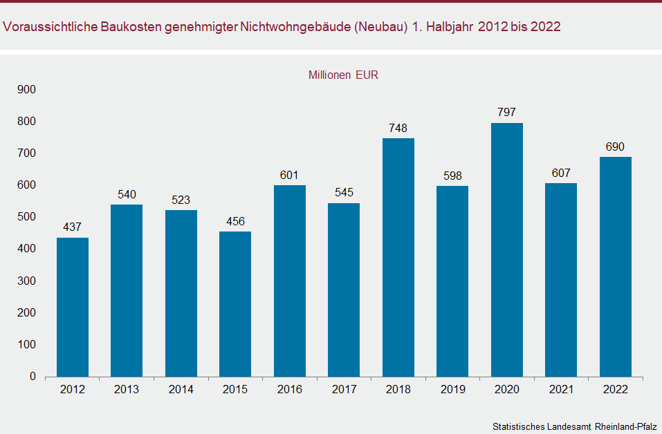 Säulendiagramm: Voraussichtliche Baukosten genehmigter Nichtwohngebäude (Neubau) im ersten Halbjahr 2012 bis 2022