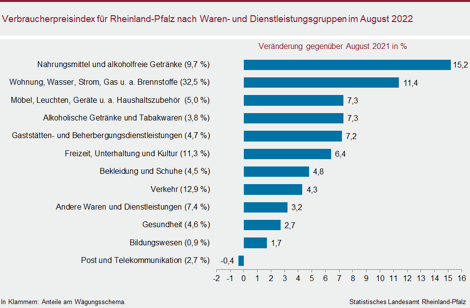 Balkendiagramm: Verbraucherpreisindex für Rheinland-Pfalz nach Waren- und Dienstleistungsgruppen im August 2022