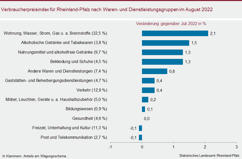 Balkendiagramm: Verbraucherpreisindex für Rheinland-Pfalz nach Waren- und Dienstleistungsgruppen im August 2022