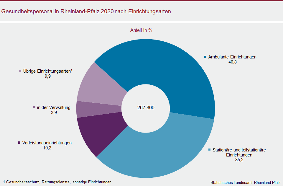 Ringdiagramm: Gesundheitspersonal in Rheinland-Pfalz 2020 nach Einrichtungsarten