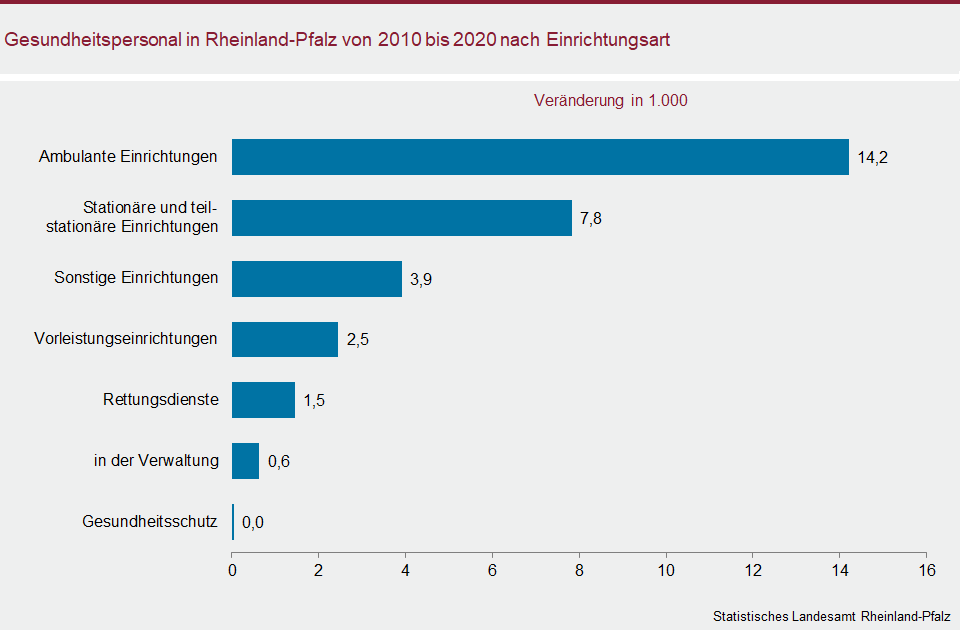 Balkendiagramm: Gesundheitspersonal in Rheinland-Pfalz von 2010 bis 2020 nach Einrichtungsart