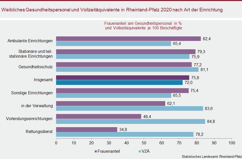 Balkendiagramm: Weibliches Gesundheitspersonal und Vollzeitäquivalente in Rheinland-Pfalz 2020 nach Art der Einrichtung