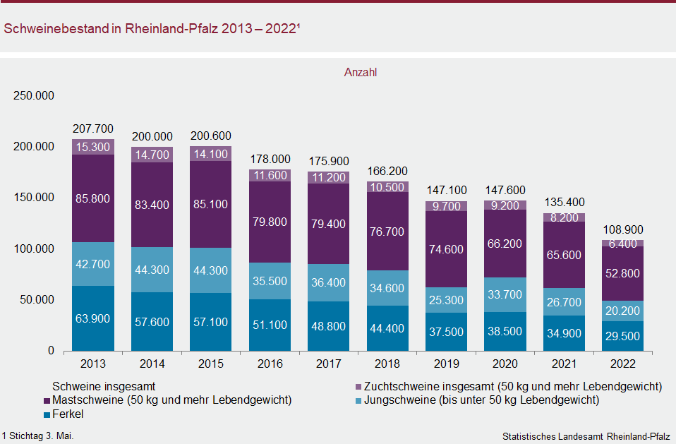 Säulendiagramm: Schweinebestand in Rheinland-Pfalz 2013 bis 2022