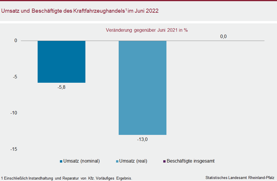 Säulendiagramm: Umsatz und Beschäftigte des Kraftfahrzeughandels im Juni 2022