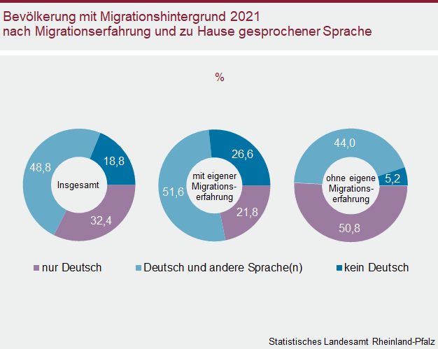 Ringdiagramm: Bevölkerung mit Migrationshintergrund 2021 nach Migrationserfahrung und zu Hause gesprochener Sprache