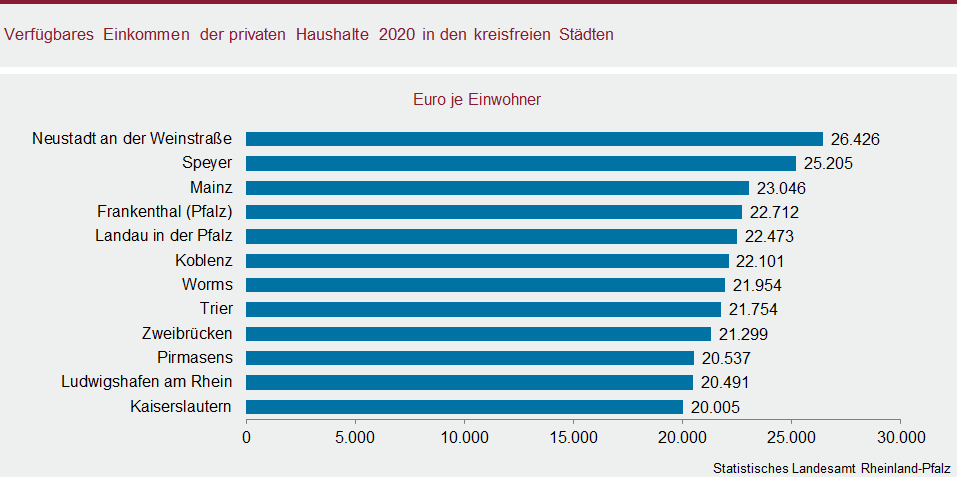 Balkendiagramm: Verfügbares Einkommen der privaten Haushalte 2020 in den kreisfreien Städten