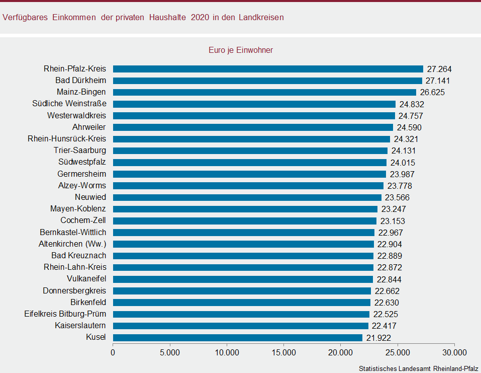 Balkendiagramm: Verfügbares Einkommen der privaten Haushalte 2020 in den Landkreisen