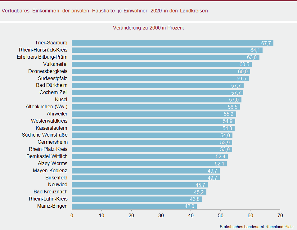 Balkendiagramm: Verfügbares Einkommen der privaten Haushalte je Einwohner 2020 in den Landkreisen