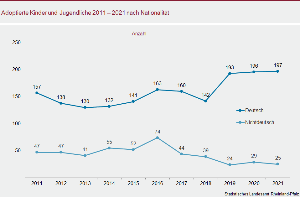 Liniendiagramm: Adoptierte Kinder und Jugendliche 2011 bis 2021 nach Nationalität