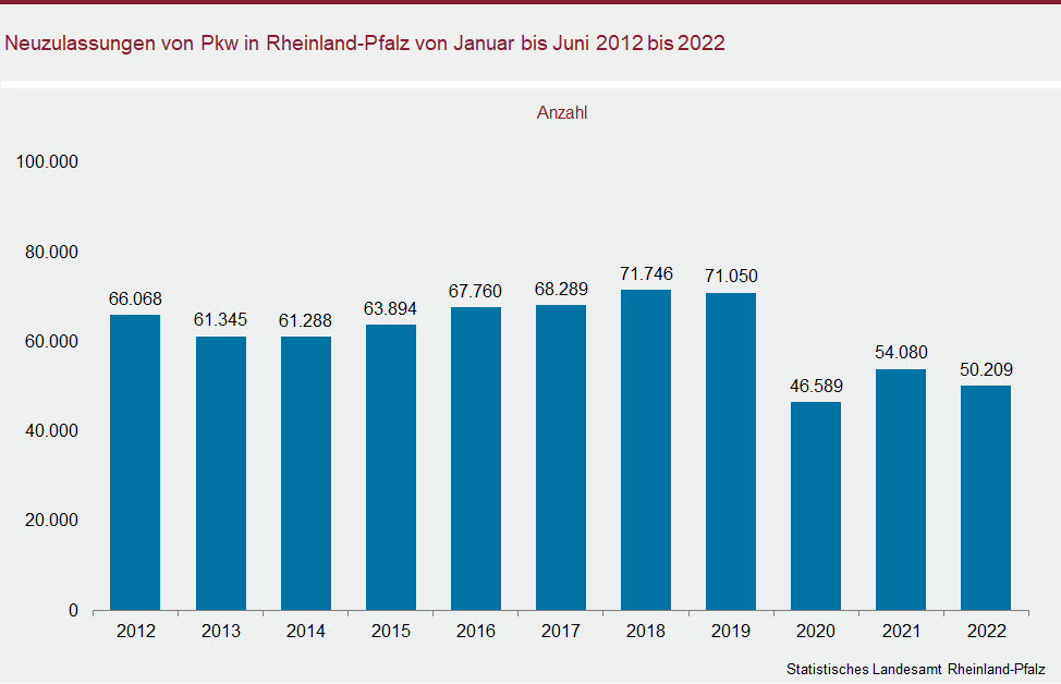 Säulendiagramm: Neuzulassungen von Pkw in Rheinland-Pfalz von Januar bis Juni 2012 bis 2022