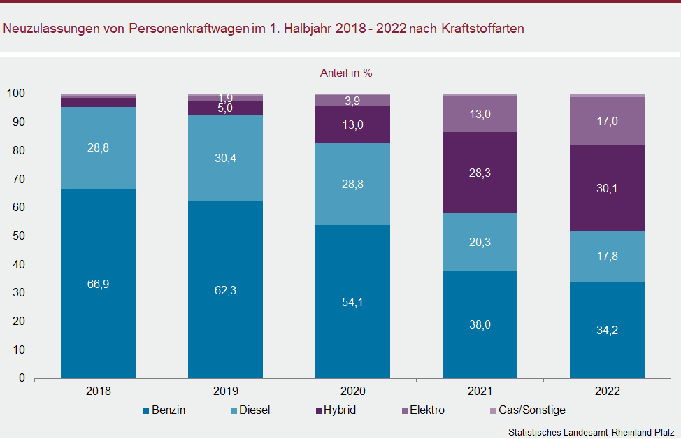 Säulendiagramm: Neuzulassungen von Personenkraftwagen im ersten Halbjahr 2018 bis 2022 nach Kraftstoffarten