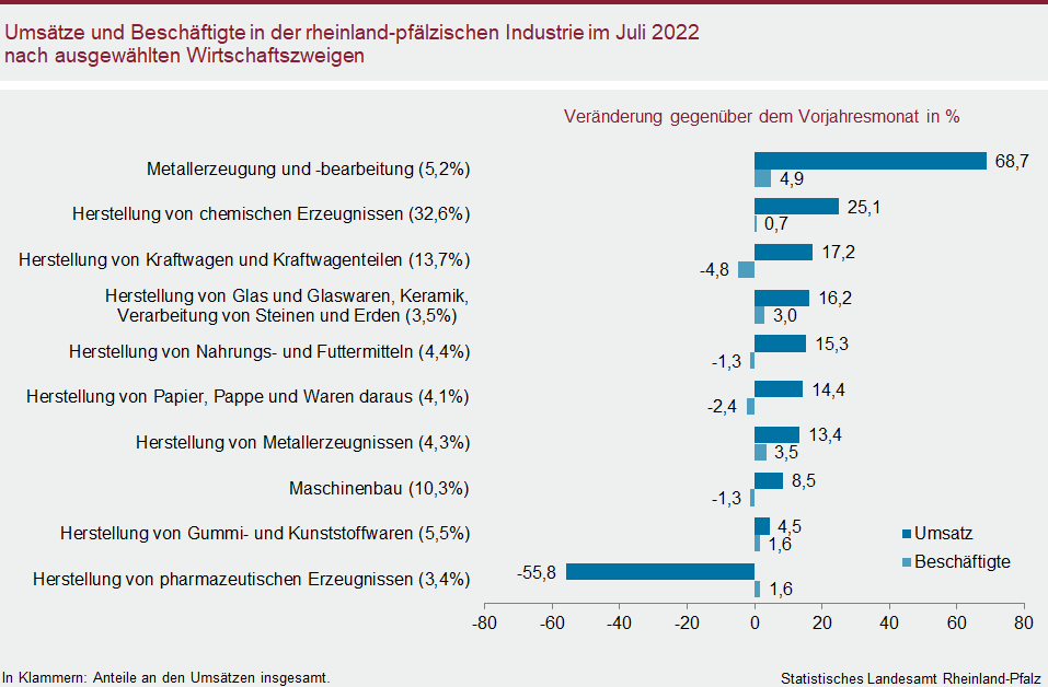 Balkendiagramm: Umsätze und Beschäftigte in der rheinland-pfälzischen Industrie im Juli 2022 nach ausgewählten Wirtschaftszweigen