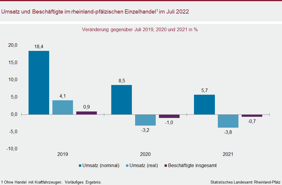 Säulendiagramm: Umsatz und Beschäftigte im rheinland-pfälzischen Einzelhandel im Juli 2022