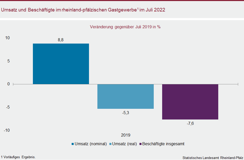 Säulendiagramm: Umsatz und Beschäftigte im rheinland-pfälzischen Gastgewerbe im Juli 2022