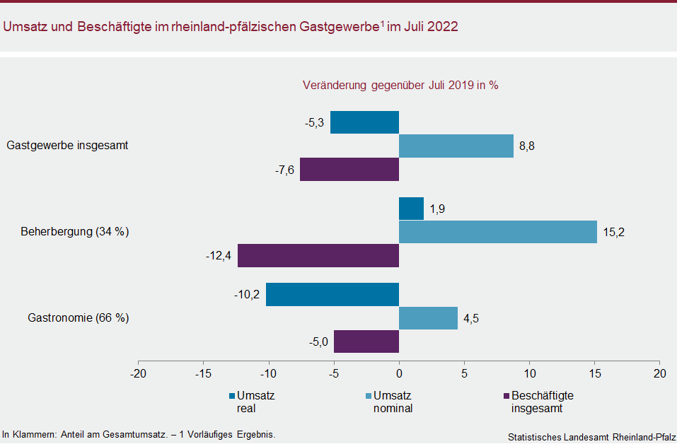 Balkendiagramm: Umsatz und Beschäftigte im rheinland-pfälzischen Gastgewerbe im Juli 2022