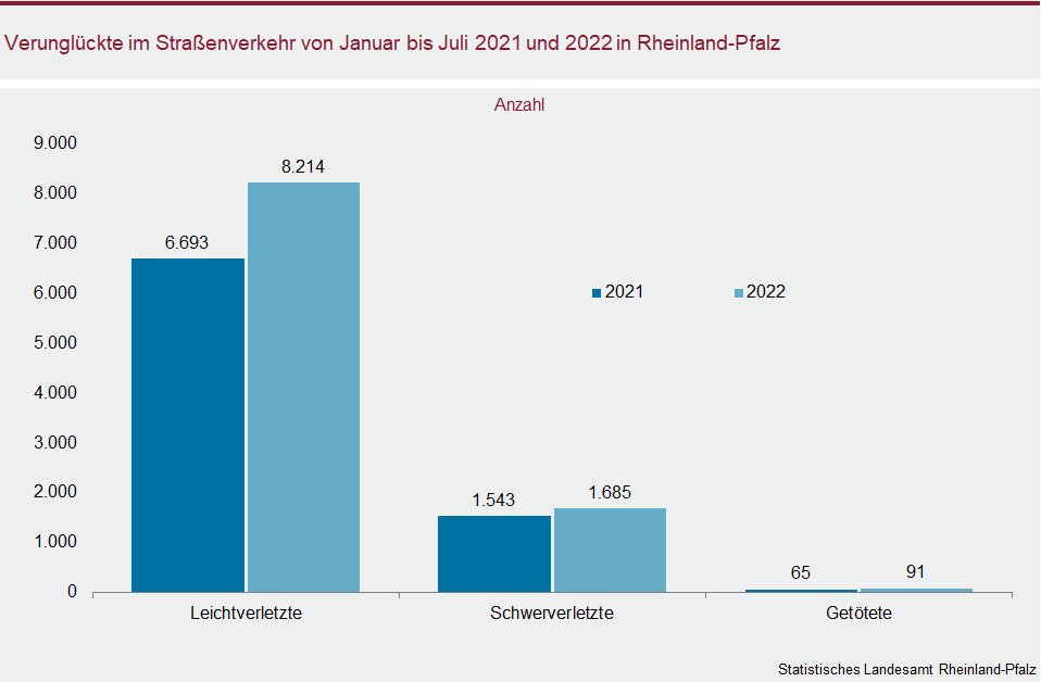 Säulendiagramm: Verunglückte im Straßenverkehr von Januar bis Juli 2021 und 2022 in Rheinland-Pfalz
