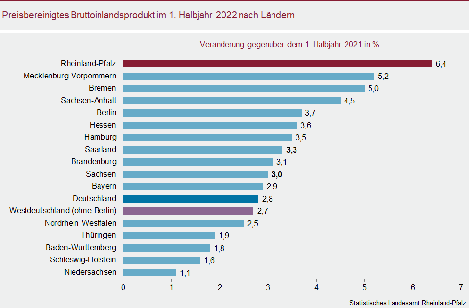 Balkendiagramm: Preisbereinigtes Bruttoinlandsprodukt im ersten Halbjahr 2022 nach Ländern