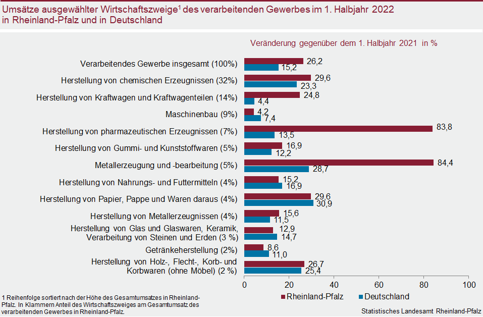 Balkendiagramm: Umsätze ausgewählter Wirtschaftszweige des verarbeitenden Gewerbes m ersten Halbjahr 2022 in Rheinland-Pfalz und in Deutschland