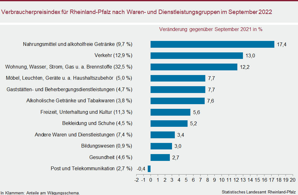 Balkendiagramm: Verbraucherpreisindex für Rheinland-Pfalz nach Waren- und Dienstleistungsgruppen im September 2022