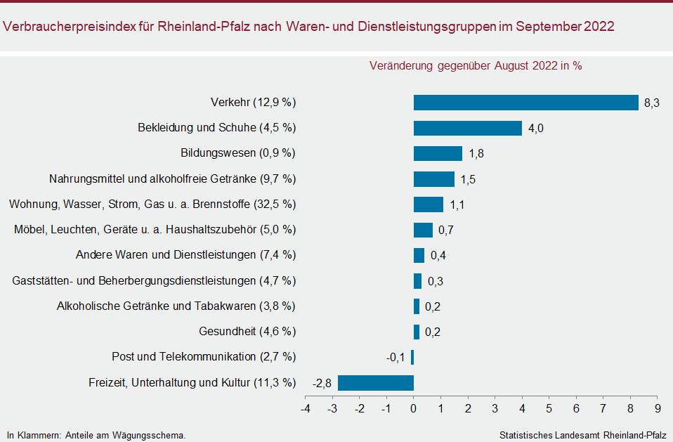 Balkendiagramm: Verbraucherpreisindex für Rheinland-Pfalz nach Waren- und Dienstleistungsgruppen im September 2022