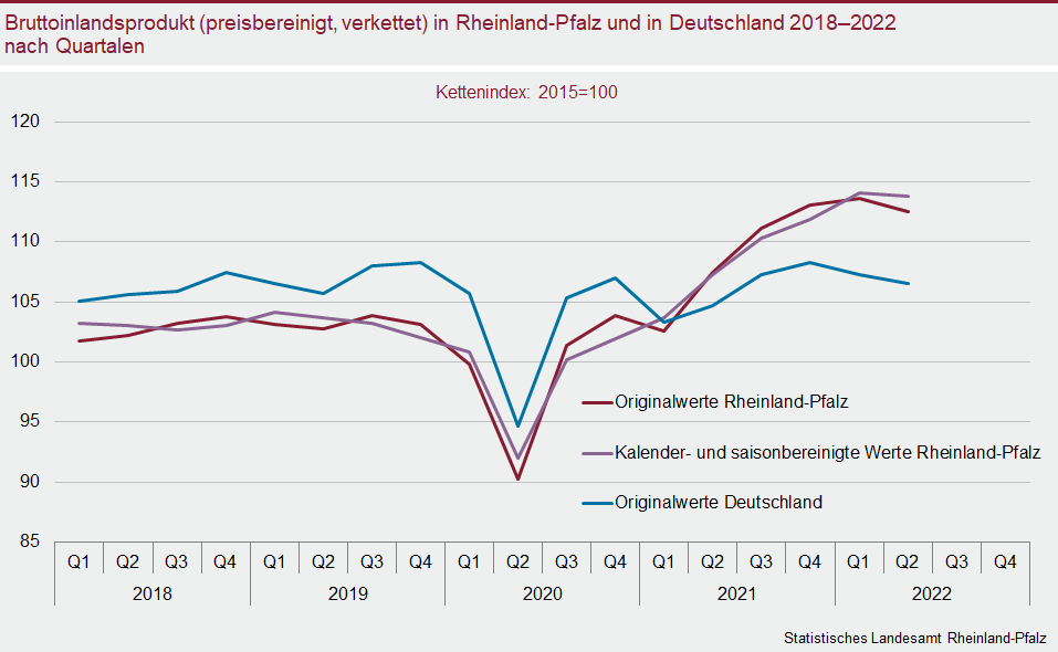 Liniendiagramm: Bruttoinlandsprodukt (preisbereinigt, verkettet) in Rheinland-Pfalz und in Deutschland 2018 bis 2022 nach Quartalen