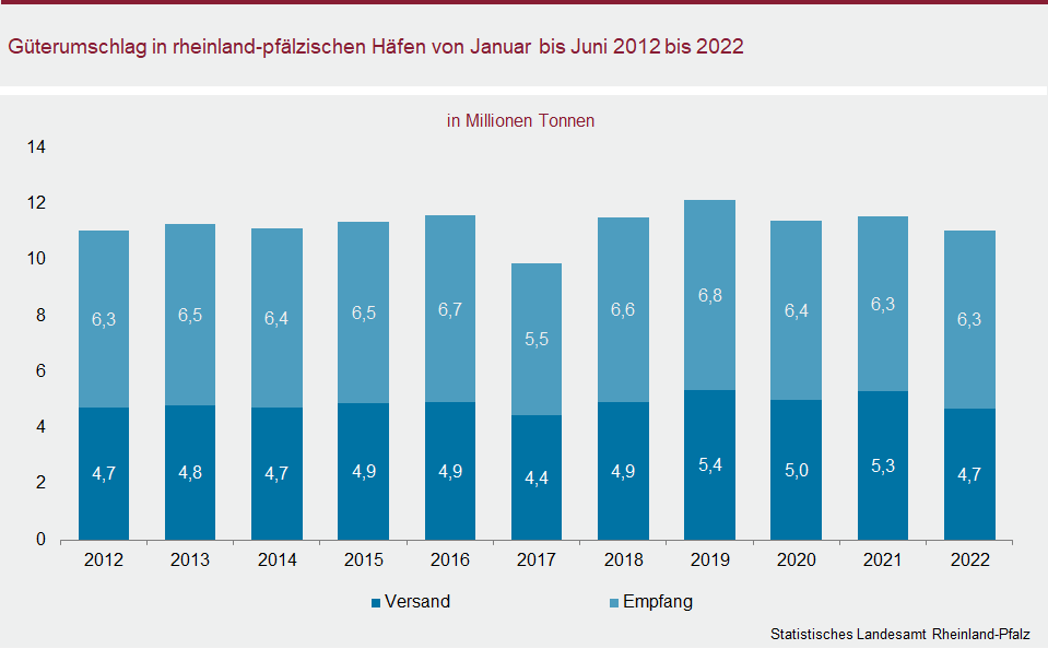 Säulendiagramm: Güterumschlag in rheinland-pfälzischen Häfen von Januar bis Juni 2012 bis 2022