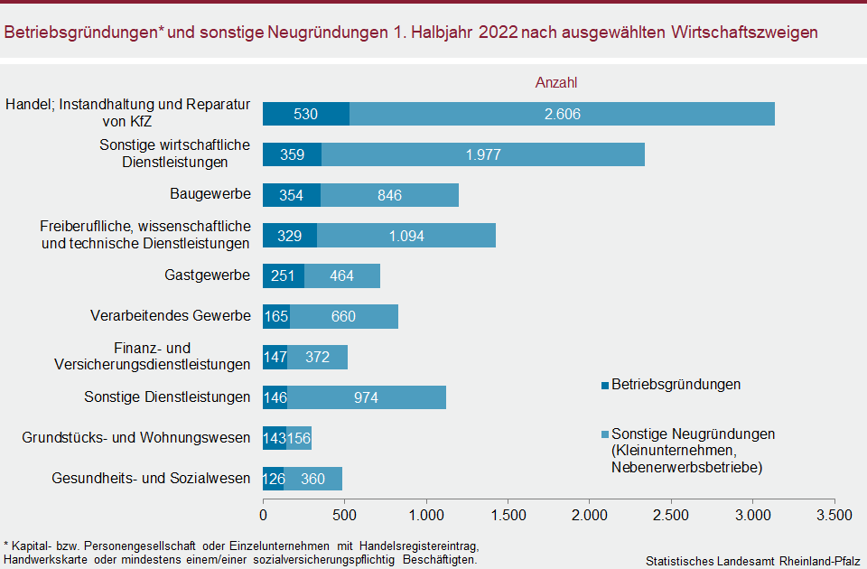Balkendiagramm: Betriebsgründungen und sonstige Neugründungen im ersten Halbjahr 2022 nach ausgewählten Wirtschaftszweigen