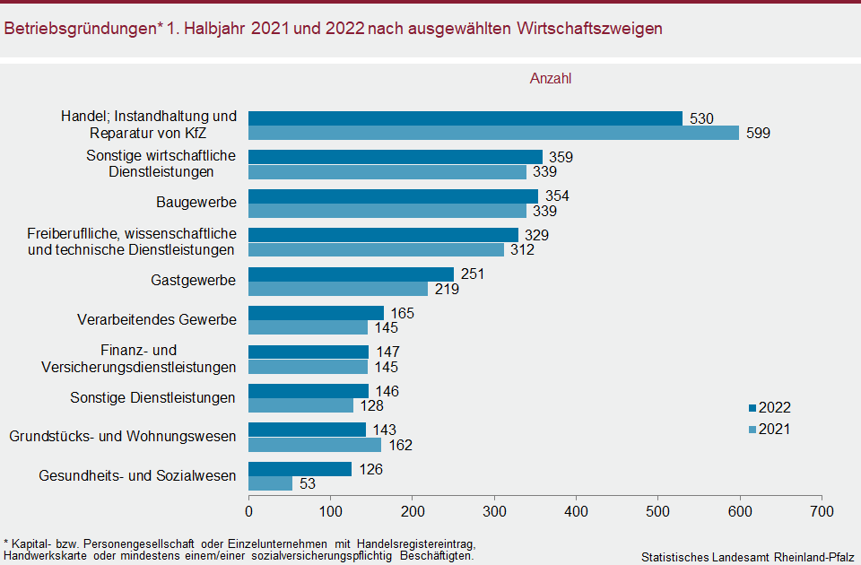 Balkendiagramm: Betriebsgründungen im ersten Halbjahr 2021 und 2022 nach ausgewählten Wirtschaftszweigen