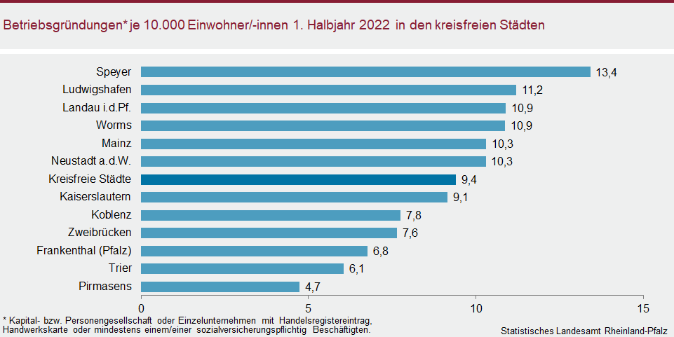 Balkendiagramm: Betriebsgründungen je 10.000 Einwohnerinnen und Einwohner im ersten Halbjahr 2022 in den kreisfreien Städten